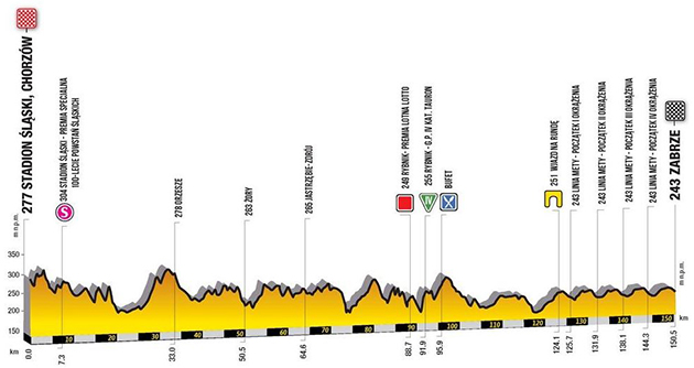 Stage 3 profile